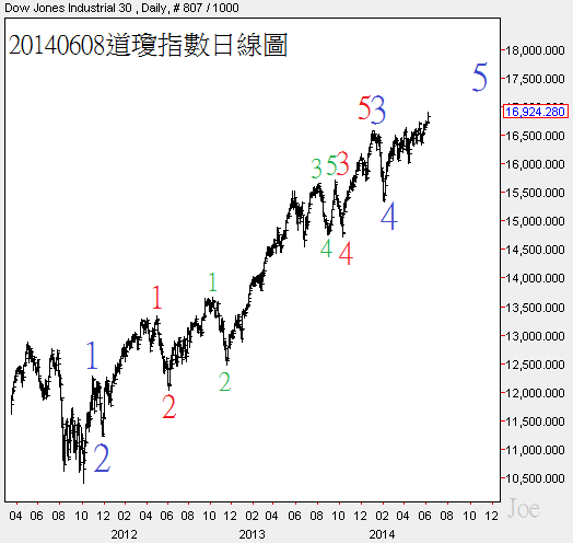 20140608道瓊指數日線圖