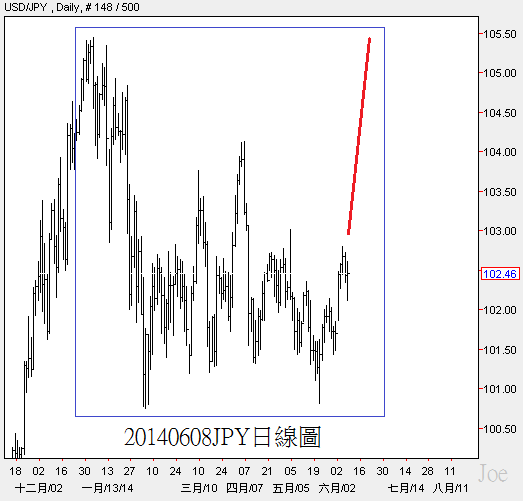 20140608JPY日線圖