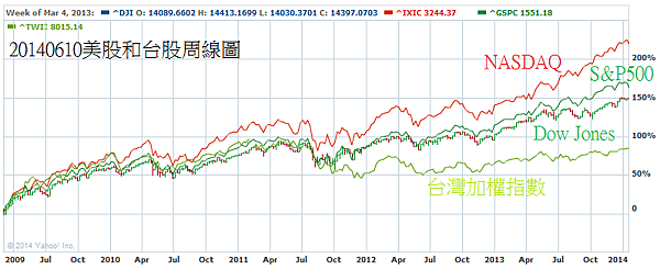20140610美股和台股周線圖