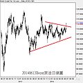 20140613Brent原油日線圖