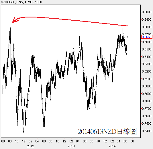 20140613NZD日線圖 20140613NZD日線圖