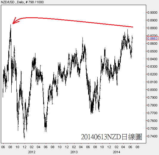 20140613NZD日線圖