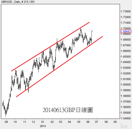 20140613GBP日線圖