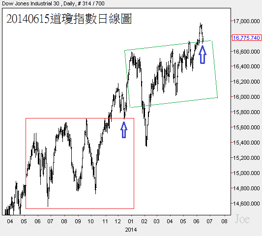 20140615道瓊指數日線圖