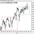 20140615道瓊指數日線圖