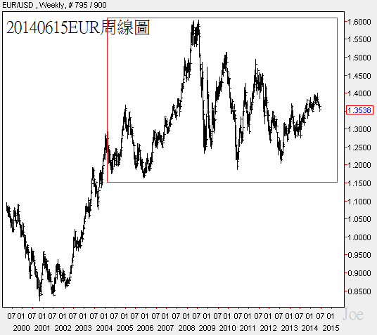 20140615EUR周線圖