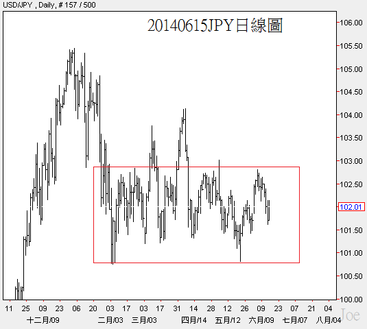 20140615JPY日線圖