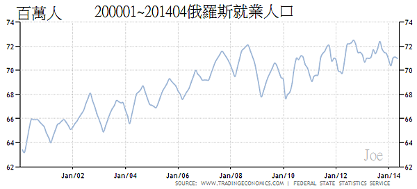 200001~201404俄羅斯就業人口 200001~201404俄羅斯就業人口