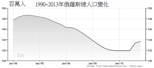 1990~2013年俄羅斯總人口變化 1990~2013年俄羅斯總人口變化
