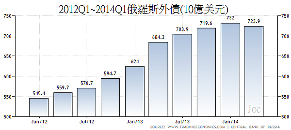 2012Q1~2014Q1俄羅斯外債 2012Q1~2014Q1俄羅斯外債