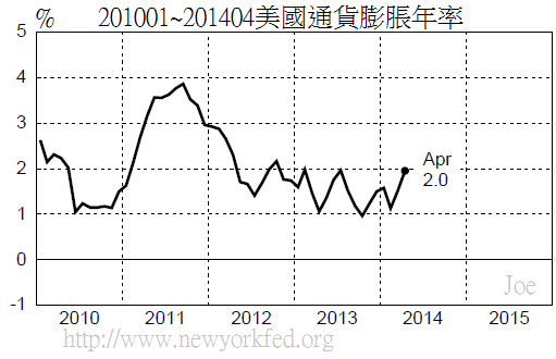 201001~201404美國通貨膨脹年率 201001~201404美國通貨膨脹年率