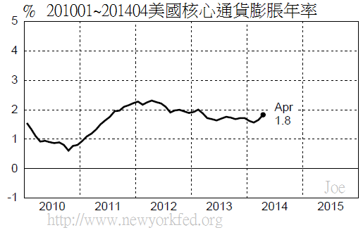 201001~201404美國核心通貨膨脹年率