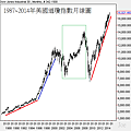 1987~2014年美國道瓊指數月線圖