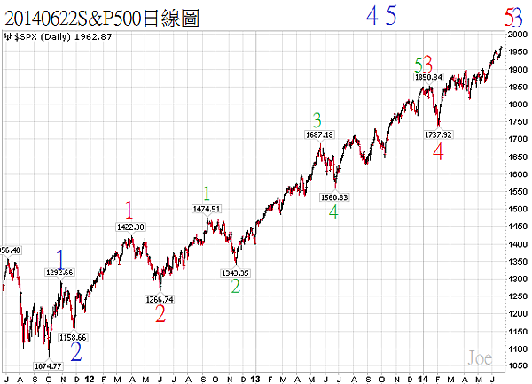 20140622S&P500日線圖 20140622S&P500日線圖