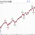 20140622S&P500日線圖