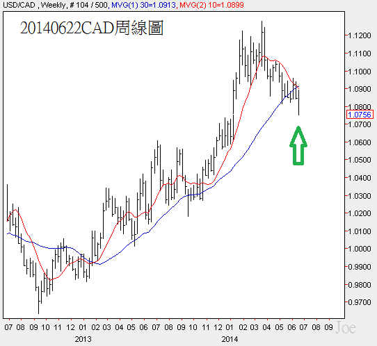20140622CAD周線圖