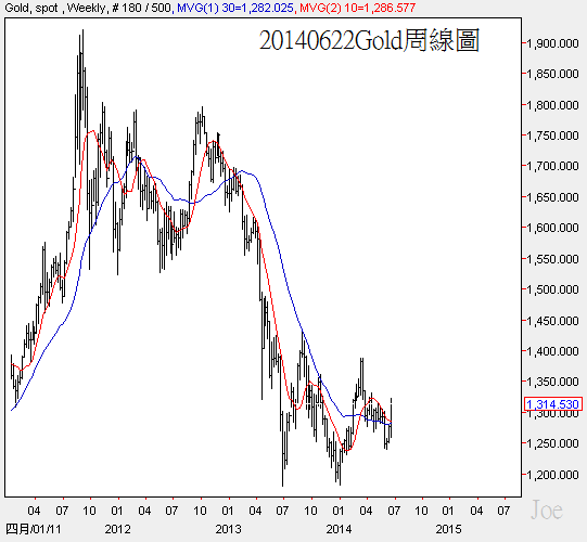20140622Gold周線圖