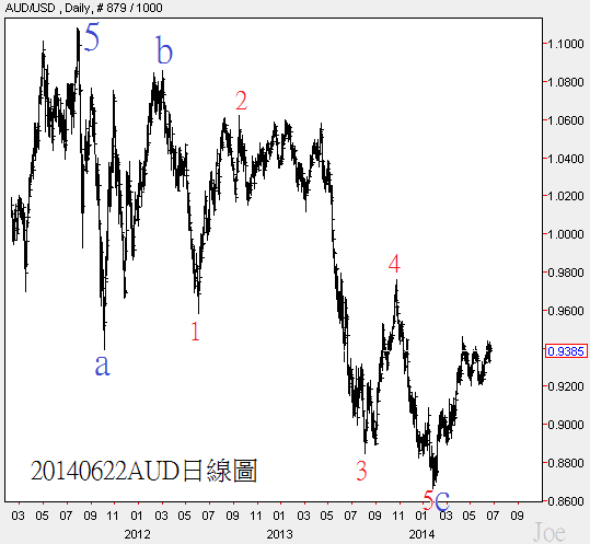 20140622AUD日線圖 20140622AUD日線圖