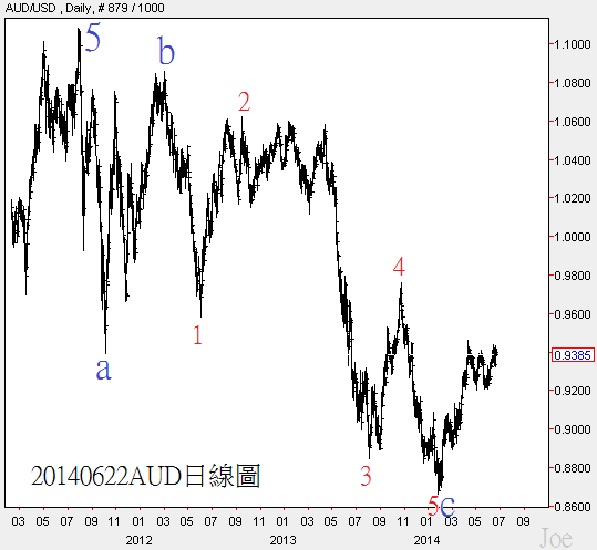 20140622AUD日線圖