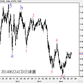 20140622AUD日線圖