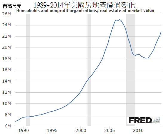 1989~2014年美國房地產價值變化