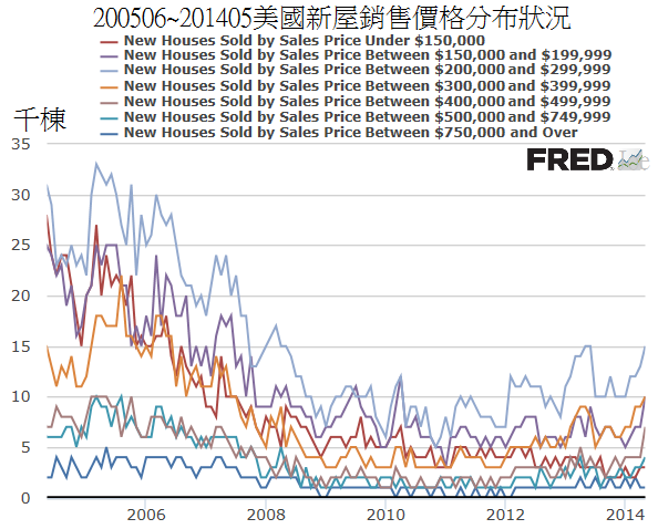 200506~201405美國新屋銷售價格分布狀況 200506~201405美國新屋銷售價格分布狀況