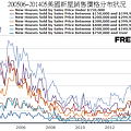 200506~201405美國新屋銷售價格分布狀況