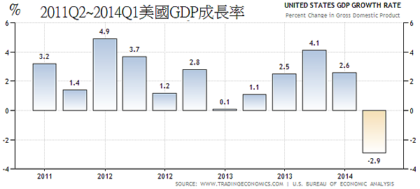 2011Q2~2014Q1美國GDP成長率 2011Q2~2014Q1美國GDP成長率
