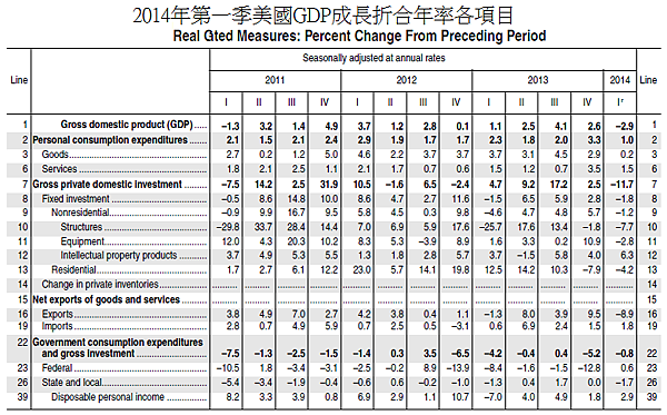 2014年第一季美國GDP成長折合年率各項目