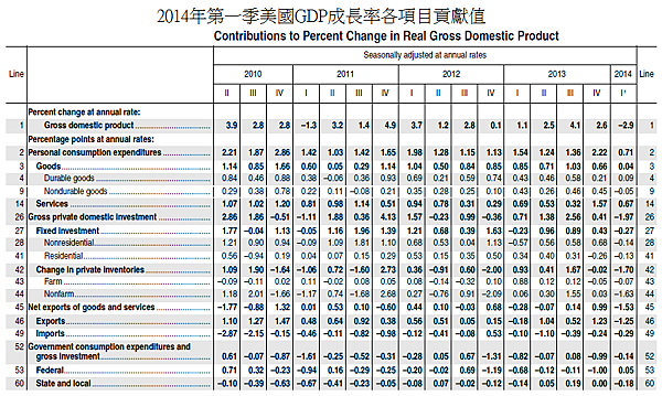 2014年第一季美國GDP成長率各項目貢獻值