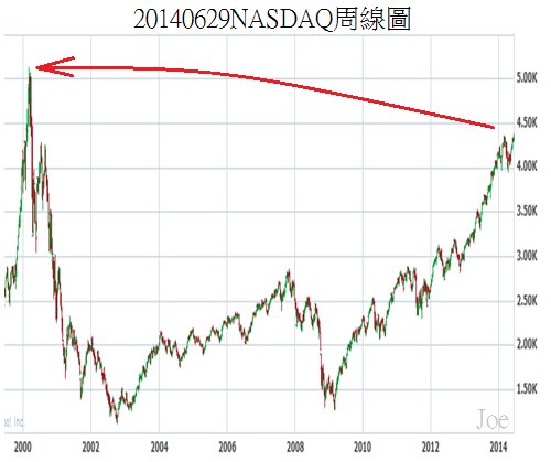 20140629NASDAQ周線圖