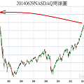 20140629NASDAQ周線圖