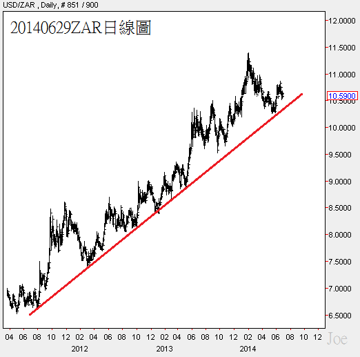 20140629ZAR日線圖 20140629ZAR日線圖