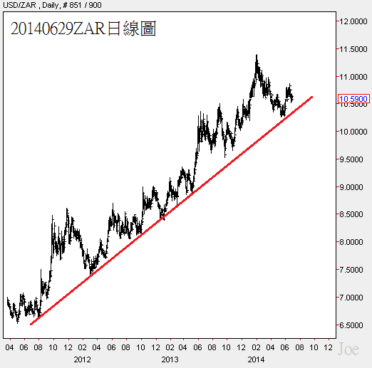 20140629ZAR日線圖