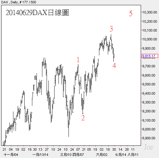 20140629DAX日線圖