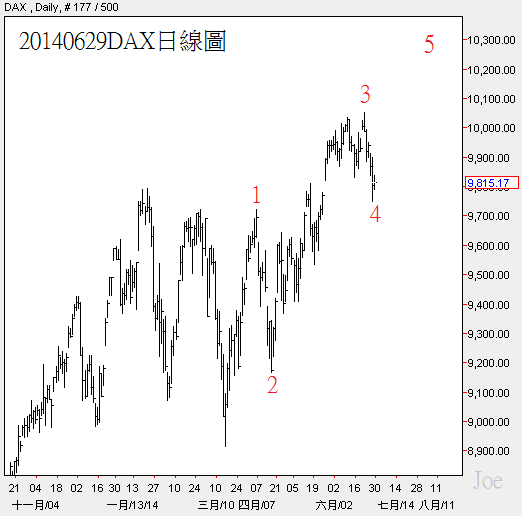 20140629DAX日線圖 20140629DAX日線圖