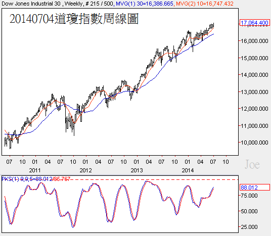 20140704道瓊指數周線圖