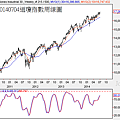 20140704道瓊指數周線圖