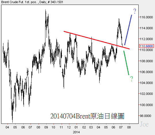 20140704Brent原油日線圖