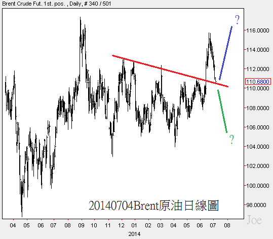 20140704Brent原油日線圖 20140704Brent原油日線圖