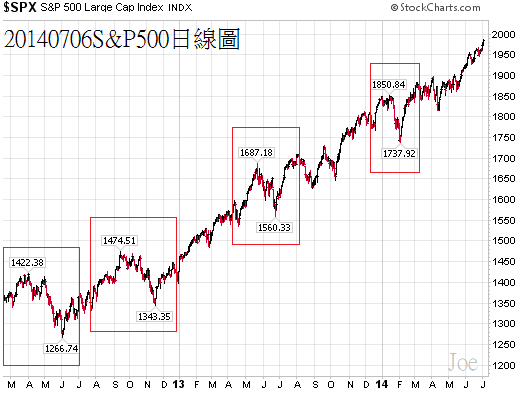 20140706S&P500日線圖 20140706S&P500日線圖