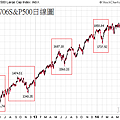 20140706S&P500日線圖