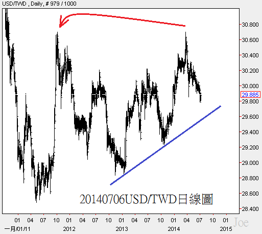 20140706USD對TWD日線圖