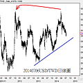 20140706USD對TWD日線圖