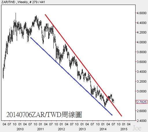 20140706ZAR對TWD周線圖