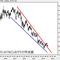 20140706ZAR對TWD周線圖
