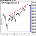 20140708道瓊指數日線圖