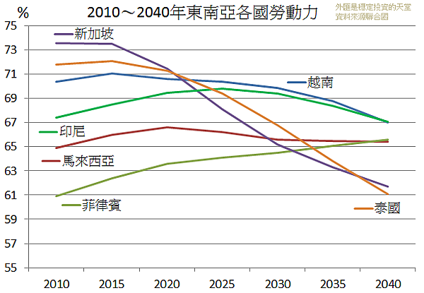 2010~2040年東南亞各國勞動力