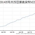 200001~201405馬來西亞廣義貨幣M2供給量