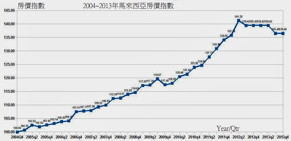 2014年總體經濟 - 2004~2013年Malaysia House Price Index @ 外匯是穩定投資 ...
